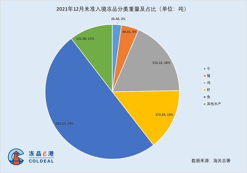 2023年12月大連口岸未準入境肉類及水產(chǎn)品情況分析